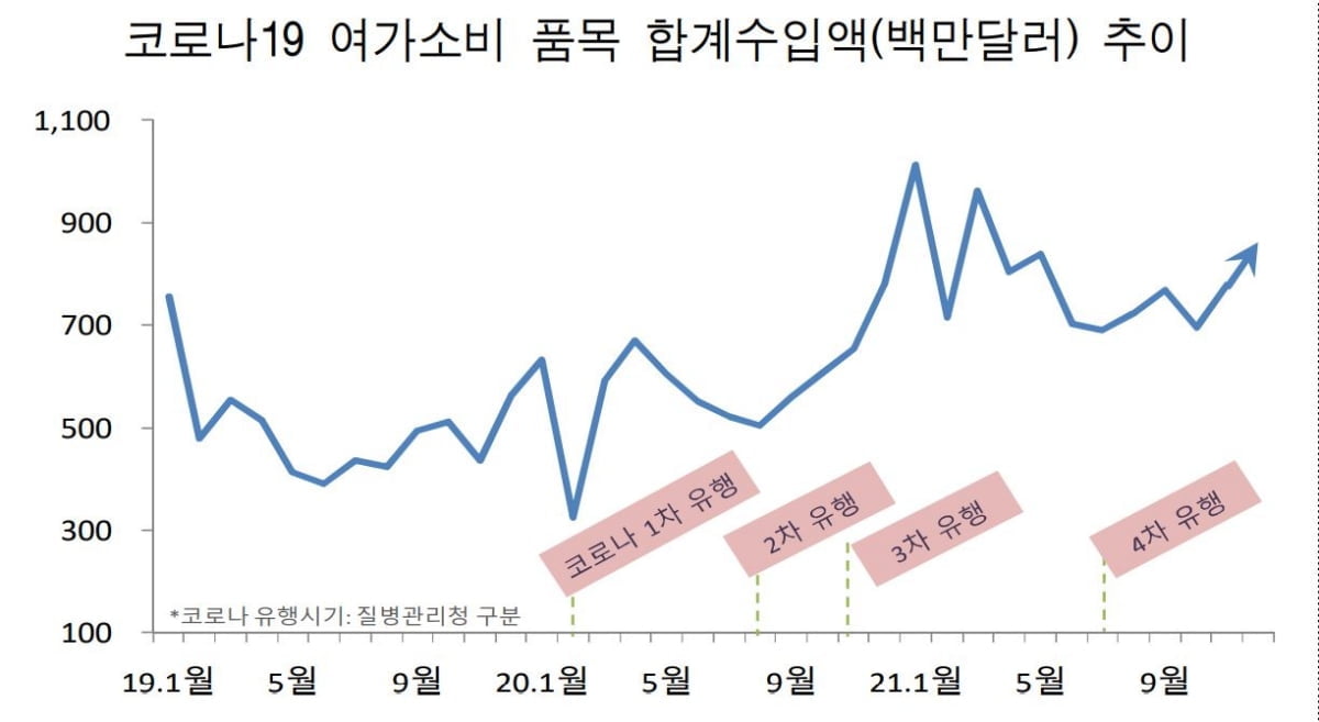 2021년 여가 소비 품목 전체수입액 추이(관세청)