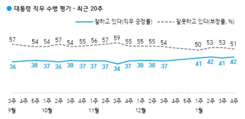 文 '잘한다' 42%…이재명·윤석열 35% '동률' [갤럽]