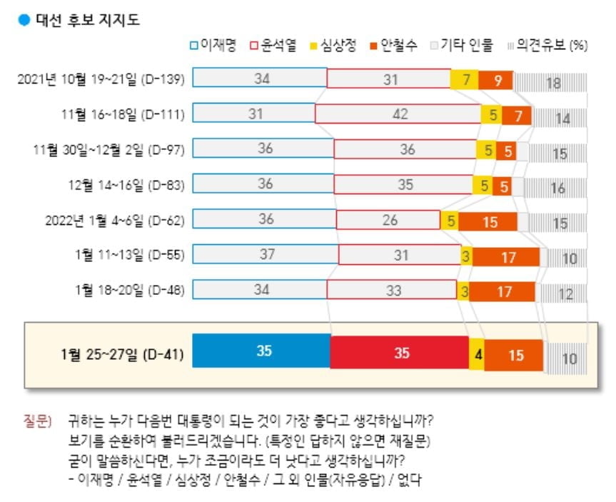 文 '잘한다' 42%…이재명·윤석열 35% '동률' [갤럽]