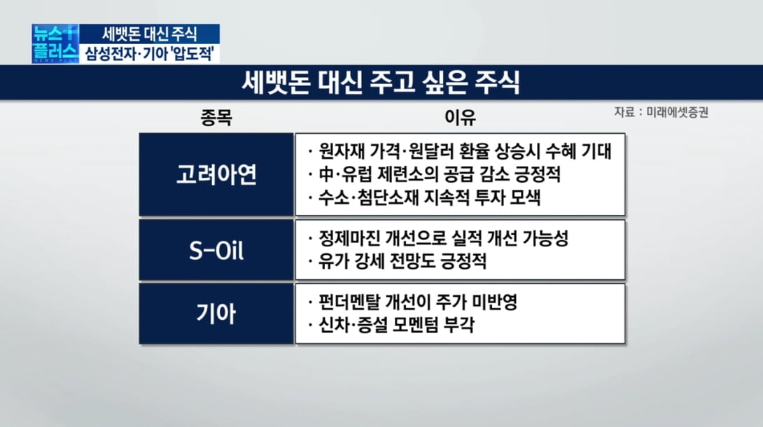 세뱃돈으로 선물할 주식은…삼성전자·기아