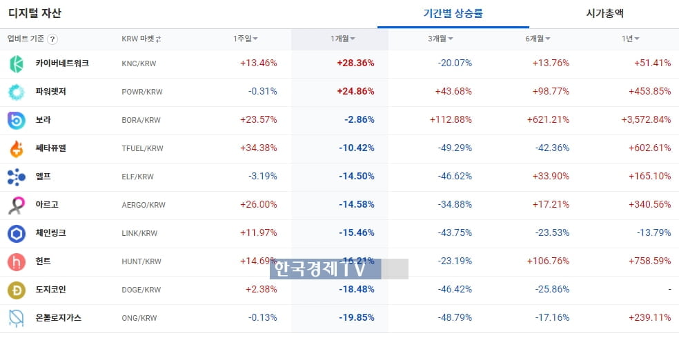 31일 오전 기준 업비트 자산 기간별 상승률 화면. 1개월 간 카이버네트워크의 상승률이 업비트 거래 자산 가운데 가장 높은 상승률을 기록하고 있다. [업비트 홈페이지 화면 갈무리]