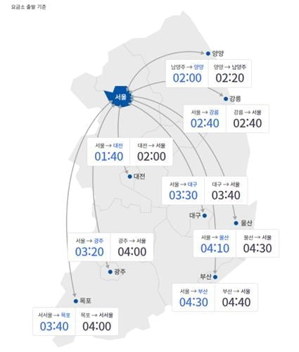 서울→부산 4시간30분…"귀경길 정체 4~5시 풀릴 듯"