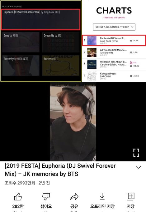 방탄소년단 정국 'Euphoria' 믹스 버전, 지니어스 '톱 K-팝'→'톱100 차트' 연일 1위 석권