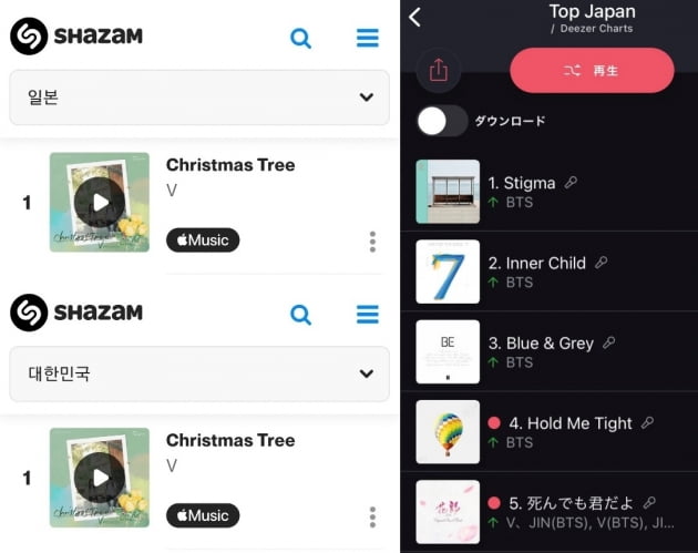 방탄소년단 뷔, OST ‘Christmas Tree’ 글로벌 음원 플랫폼 샤잠재팬 8일 연속 1위