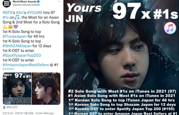 방탄소년단 진, ‘Yours’ 샤잠 일본 ‘TOP 200 차트' 27일 1위 비일본곡 최장기 대기록Ing