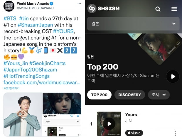 방탄소년단 진, ‘Yours’ 샤잠 일본 ‘TOP 200 차트' 27일 1위 비일본곡 최장기 대기록Ing