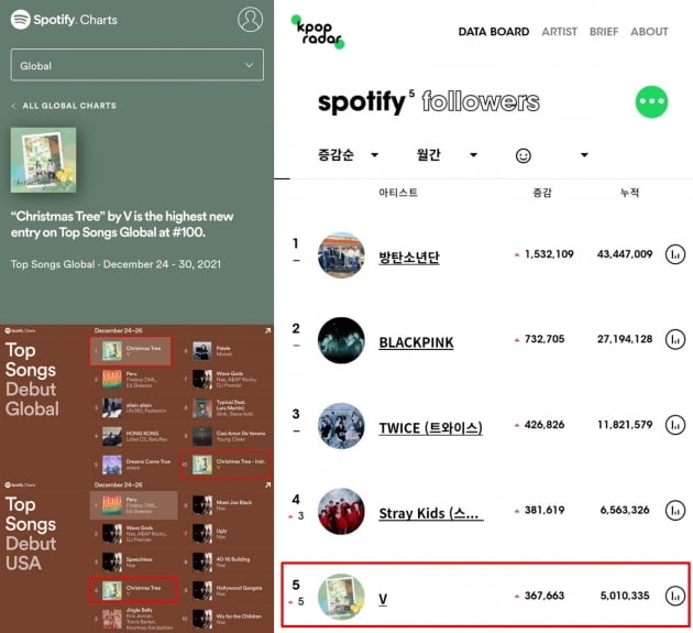 방탄소년단 뷔 '크리스마스 트리' 스포티파이 최고 순위 데뷔 -> 주간 차트도 최고 순위
