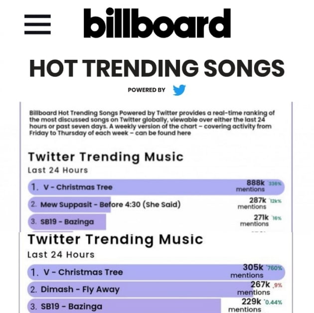 BTS 뷔, 빌보드 핫 트렌딩차트 韓솔로 최초 1위 재등극