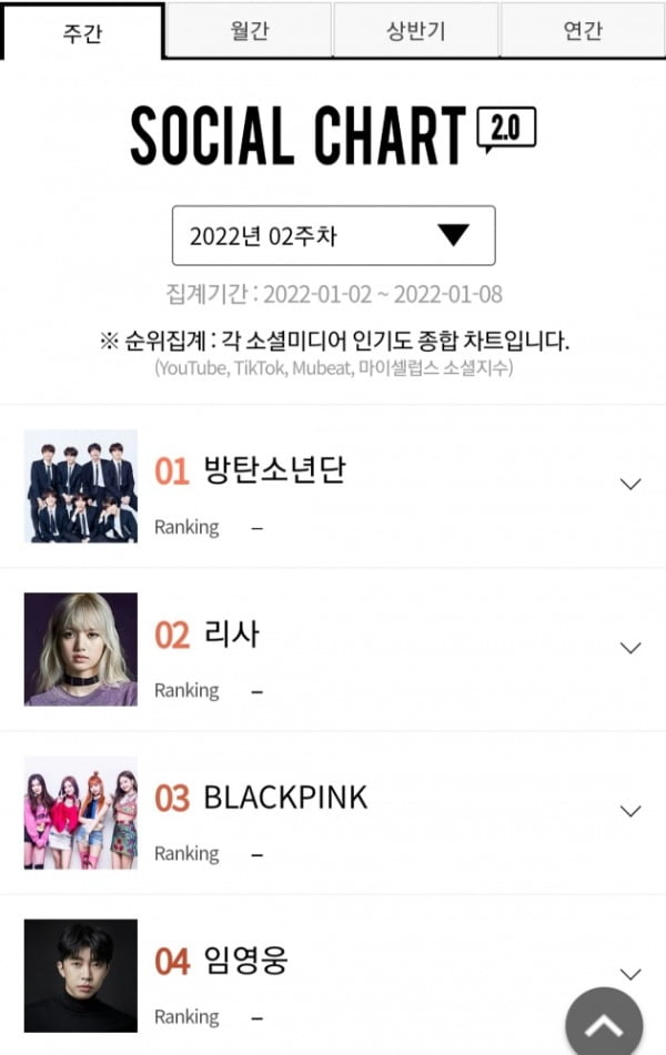 임영웅, 가온차트 주간 랭킹 4위…트로트 가수 최정상