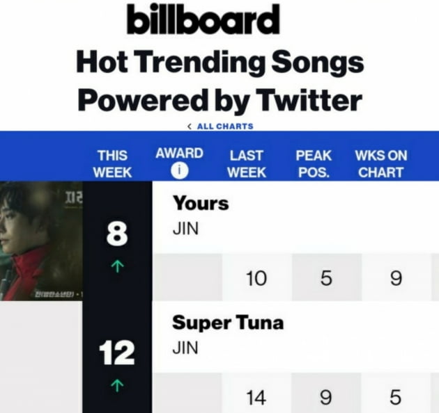 방탄소년단 진, ‘Yours’와 ‘슈퍼 참치’ 빌보드 '핫 트렌딩 송 주간 차트'에 한국 솔로곡 최초.유일 2곡 진입