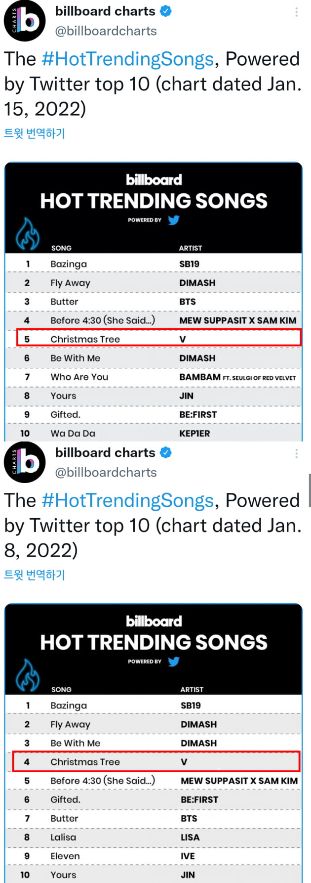 'BTS' 뷔, 끝나지 않는 캐롤 열기...'핫 트렌딩' 2주 연속 솔로 1위