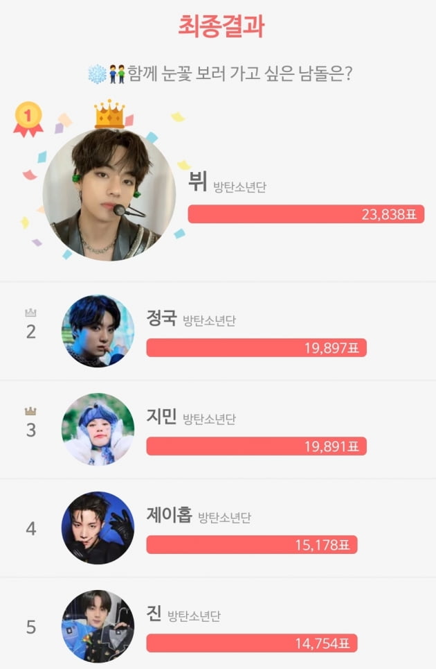 방탄소년단 뷔, '함께 눈꽃 보러 가고 싶은 남자 아이돌' 1위