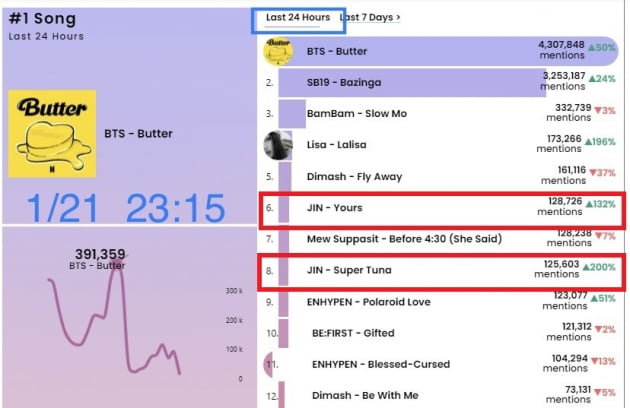 방탄소년단 진, ‘Yours’ 10주, ‘슈퍼 참치’ 6주 연속 빌보드 '핫 트렌딩 송 주간 차트' 진입