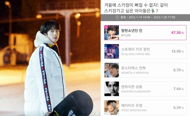 '겨울 왕자' 방탄소년단 진, '같이 스키장 가고 싶은 아이돌' 1위..아이돌챔프