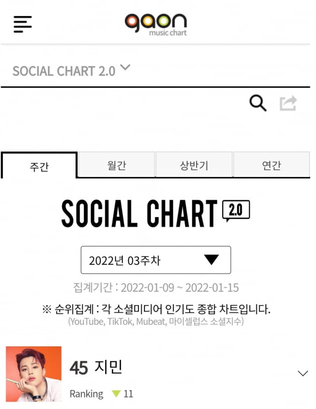 방탄소년단 지민 가온 소셜차트 연속 IN..소셜미디어 종합인기 여전히 '후끈'