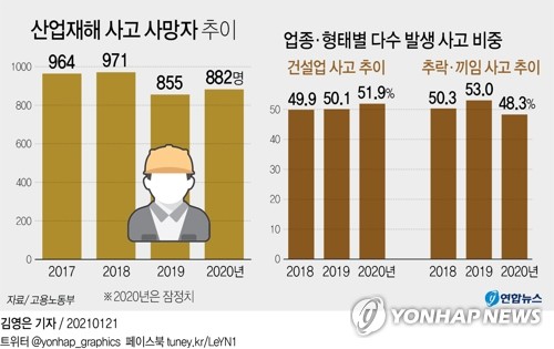 중대재해법 시행까지 2주…준비 부족·원하청 처벌 등 규정 모호(종합)