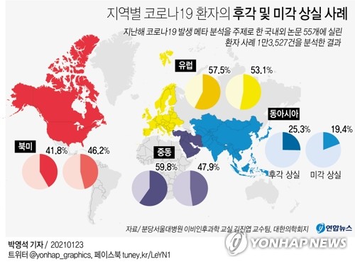 코로나 미각·후각 상실 위험 높이는 유전적 요인 찾았다