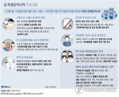 설 연휴 앞두고 방역강화…철도 승차권은 창가 좌석만 판매(종합)