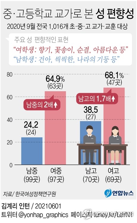 "일꾼 대신 희망으로" 강원 학교 52곳, 교가·교훈 속 차별 개선