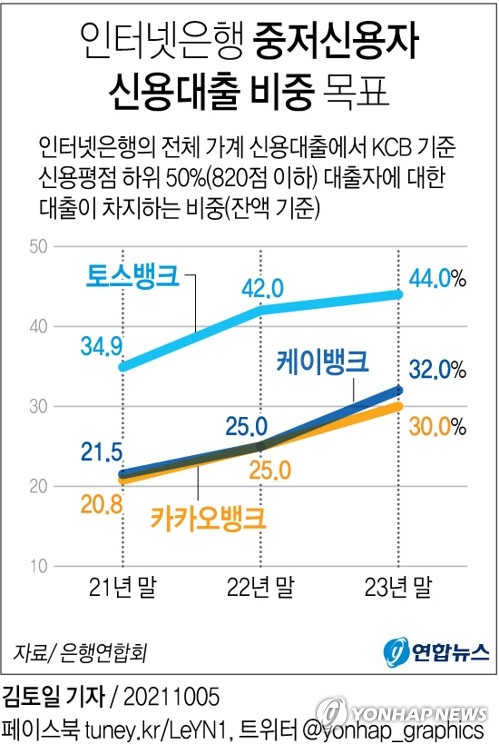 카뱅, '공격적' 중저신용대출…대출자 평균신용평점 은행권 최저