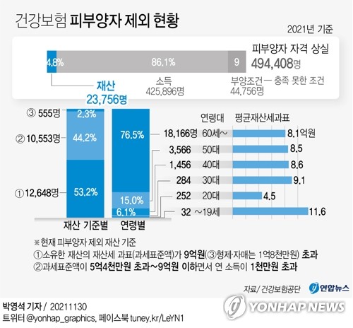 [건보료 2단계 개편] 보험 '무임승차' 줄고 월급외 소득 직장인 부담 는다