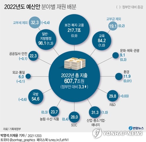 문재인 정부서 총지출 52% 늘어…산업·환경·복지 증가율 높아