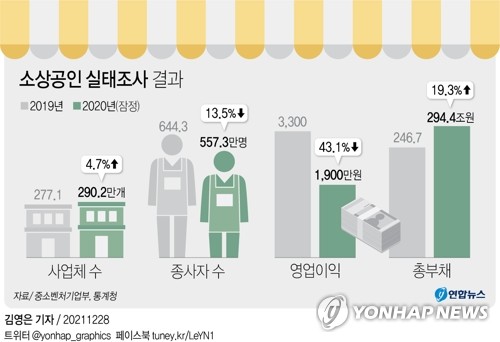 [코로나 시대 자영업] ① 취업자 4명 중 한 명인데…"하루하루가 막막"