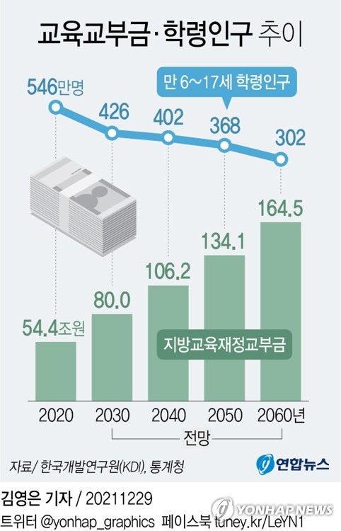 학령인구 주는데 교육교부금↑…개편놓고 기재부·교육부 이견(종합)