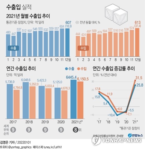 66년 무역 역사 새로 쓴 한국 수출…올해 '7천억달러' 도전