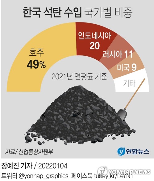 정부 "인도네시아 석탄 수출 금지조치, 단기 영향 제한적"