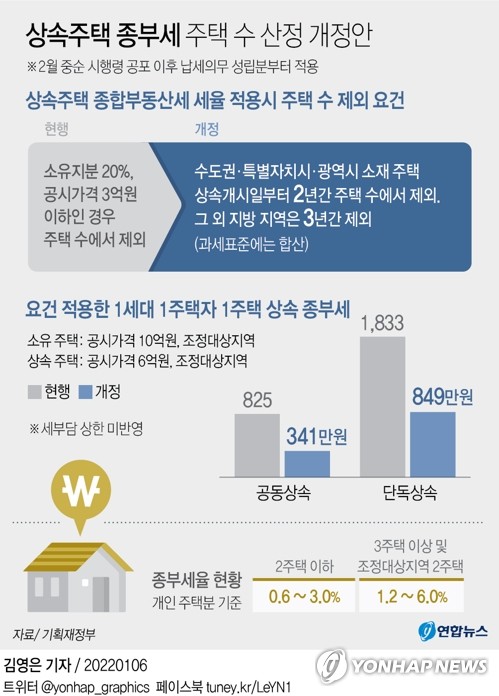 상속주택, 주택수서 빼도 1주택 혜택 사라지면 종부세 '껑충'