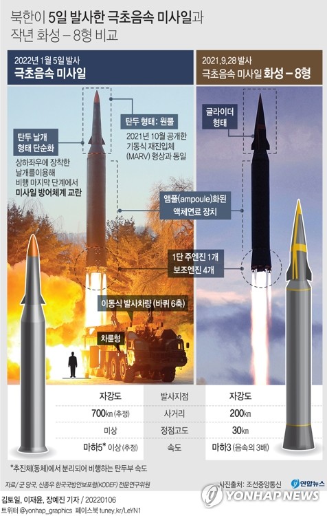 북, 軍 혹평에 '더 센' 탄도미사일로 응수…사거리·속도 급진전(종합)