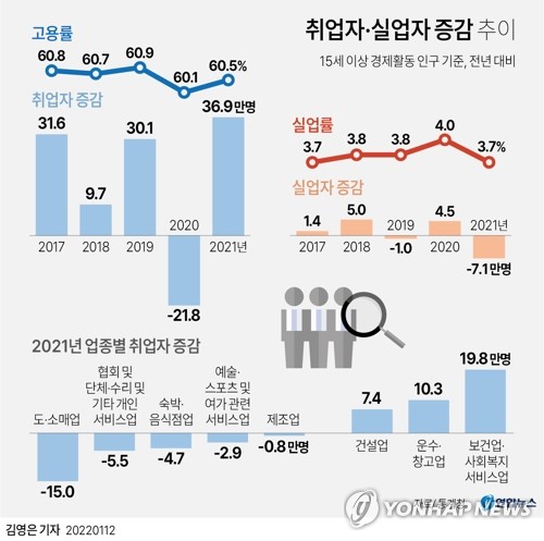 지난해 자영업자 551만명…고용 훈풍에도 1만8000명 감소