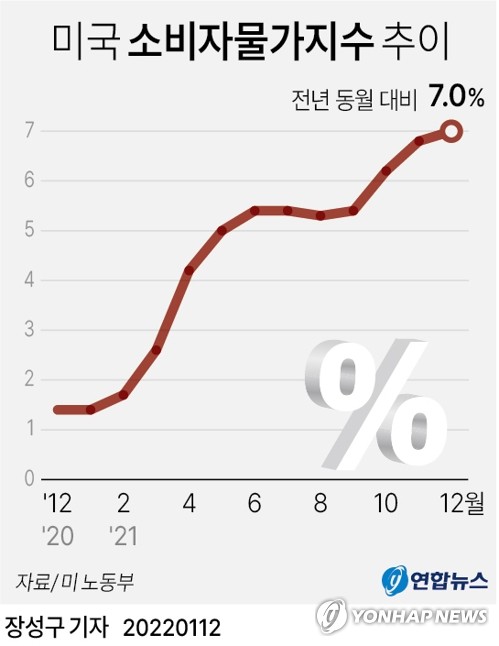 미국 물가 고공행진에 연준 '연내 4회 금리인상' 힘 받는다