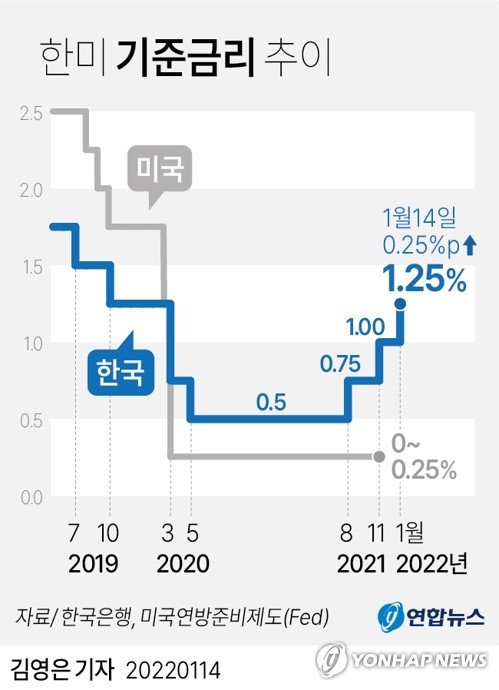 기준금리 1.00→1.25% 또 인상…22개월만에 코로나 이전 수준(종합3보)