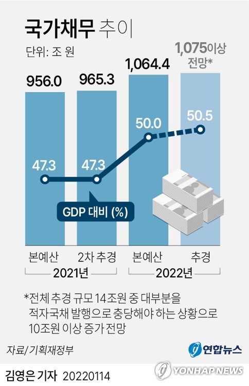 1인당 국가채무 2천만원 눈앞…나랏빚, 더 늘어날 일만 남았다