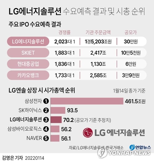 상장 임박 LG엔솔, '증시 자금 블랙홀' 우려…기관 9조원 순매도