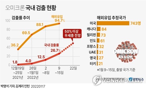 오미크론 우세종화 시작됐다…"21일 전후 7천명대 확진 예상"(종합2보)