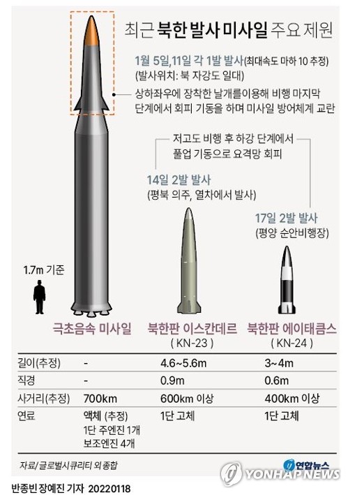 미사일 쏜 북한 '적반하장'…"불안은 남조선 대결책동 때문"