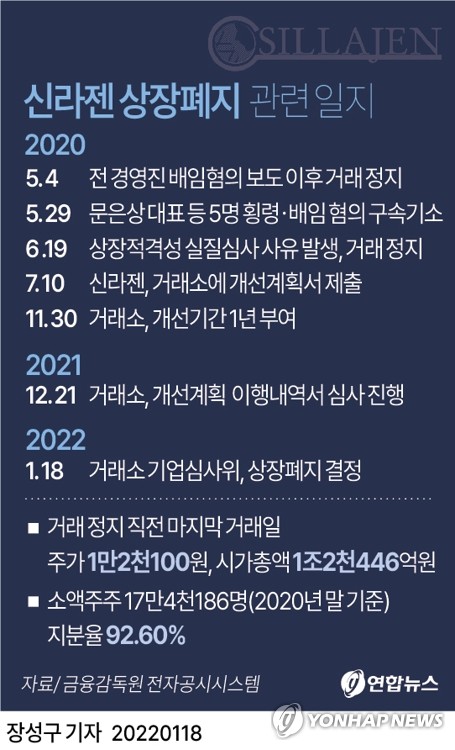 신라젠 상장폐지 '불똥'…최대주주 엠투엔 하한가 추락