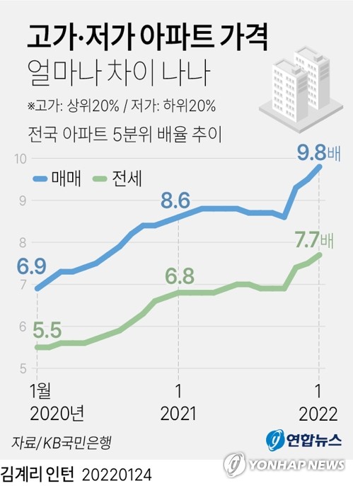 아파트값 양극화 심화 가속…이달 고가-저가 격차 또 역대 최대(종합)