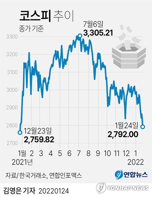 FOMC 경계에 금융시장 '출렁'…주가·원화 가치 동반 하락