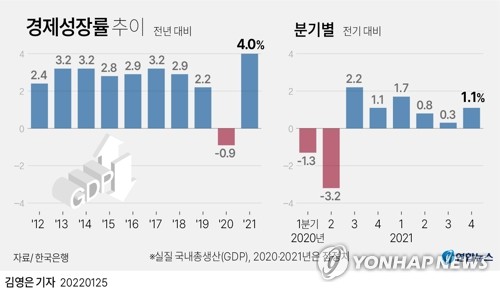 지난해 한국 경제 4.0% 성장…11년 만에 최고(종합)