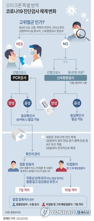 고위험군 중심 진단검사 전환, 동네병원 참여 준비·강도가 관건