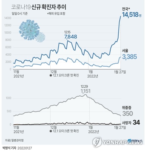 1만4518명 신규확진…오미크론 대확산에 사흘만에 2배로