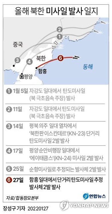 기시다 "북한 탄도미사일 발사 유엔 결의 위반…매우 유감"