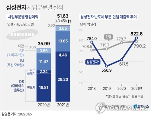 삼성 "공급망 고려해 반도체 투자계획 수립…연말께 QD 수율 오를것"(종합)