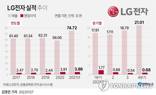 삼성은 인텔 제치고 LG는 월풀 꺾고…최대실적 양사 올해 전망도 좋다