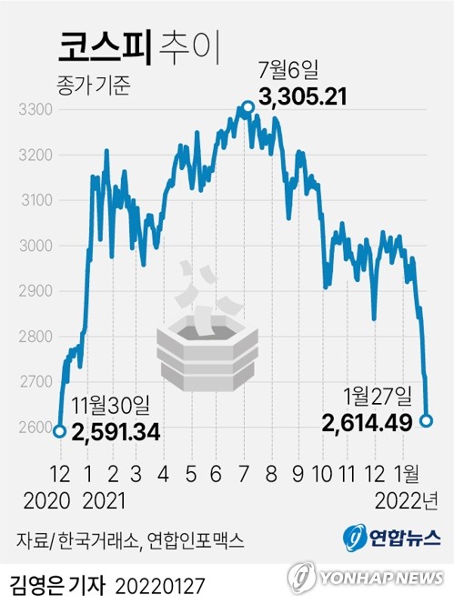 '검은 목요일' 코스피 2,610대로 추락…FOMC·LG엔솔에 '휘청'(종합)