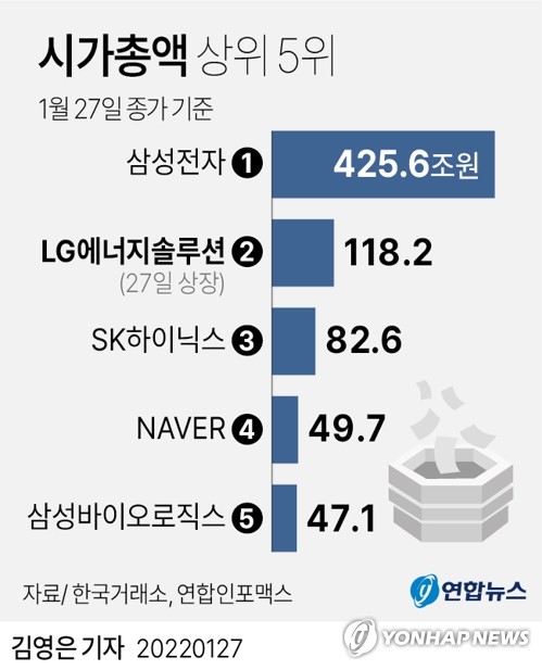 LG엔솔 상장, '따상' 실패에도 시총 2위…50만5천원 마감(종합)